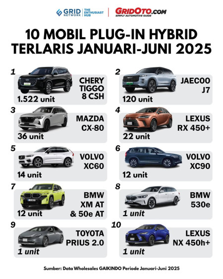 Chery Tiggo Cross Rate Pertama di urutan Mobil Plug in hybrid di indonesia loh